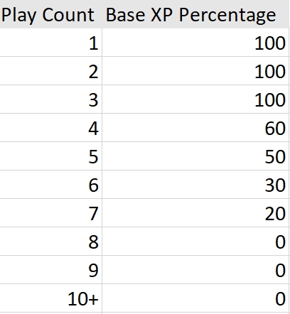 Rock Band XP decay scale